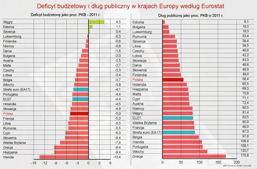 ... publiczny i deficyt budżetowy w Europie - zobacz ranking - zdjęcie