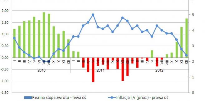 Forex realne zyski
