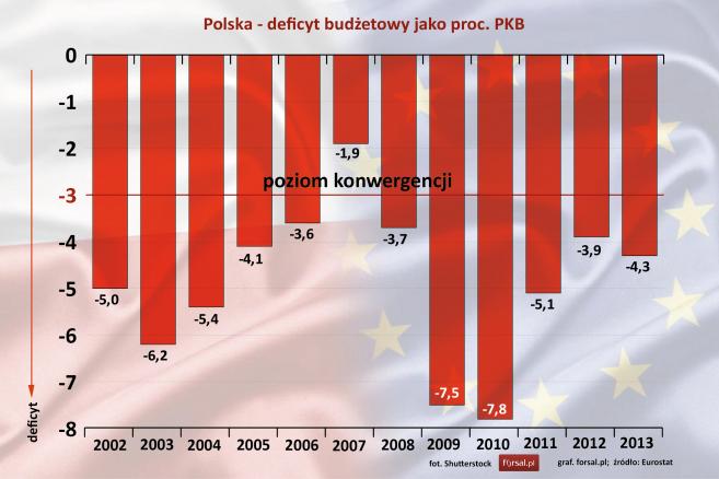 Polska – deficyt budżetowy jako proc. PKB w latach 2002-2013