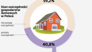Stan oszczędności gospodarstw domowych w Polsce