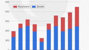 Kredyty konsorcjalne dla sektora ropy i gazu (infografika DG)
