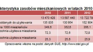 Charakterystyka zasobów mieszkaniowych w latach 2010 - 2013