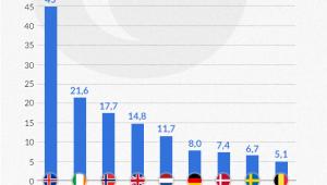 Polacy jako odsetek cudzoziemców