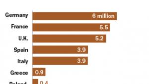 Liczba imigrantów w UE, źródło: PewResearch