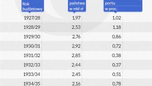 Udział procentowy wydatków na port w Gdyni (Infografika: Darek Gąszczyk)
