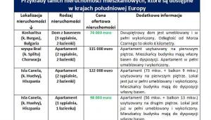 Przykłady tanich nieruchomości mieszkaniowych, które są dostępne w krajach południowej Europy