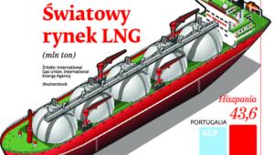 Światowy rynek LNG