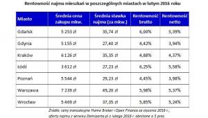 Rentowność najmu mieszkań w poszczególnych miastach w lutym 2016 roku