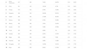 Koleje dużych prędkości. Ranking GoEuro