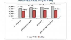 Roczne średnie wynagrodzenia nauczycieli z krajów OECD w 2013 roku (USD w PPS)