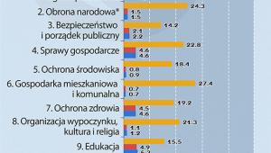 Wydatki według funkcji