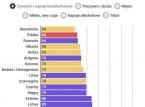 Polska ma najtańszą żywność w całej UE