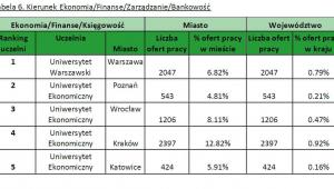 Kierunek Ekonomia/Finanse/Zarządzanie/Bankowość