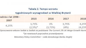 Tempo wzrostu tygodniowych wynagrodzeń w Wielkiej Brytanii