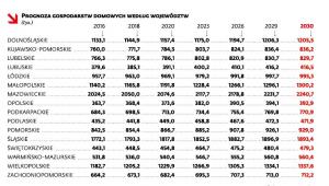 Prognoza dospodarstw domowych wg woj.