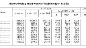 Import według kraju wysyłki ważniejszych krajów, źródło: GUS