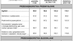 Produkcja przemysłowa w Polsce - lipiec 2016 źróło: GUS