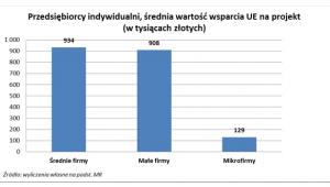 Przediębiorcy indywidualni, średnia wartość wsparcia UE na projekt