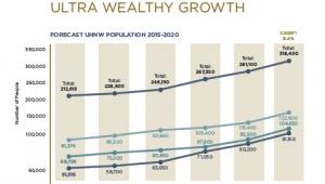 Prognoza wzrostu liczby ultrabogatych ludzi na świecie, źródło: Wealth-X