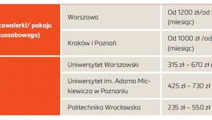 Koszt zakwaterowania w poszczególnych miastach