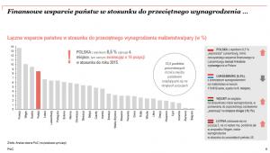 Finansowe wsparcie państw w stosunku do przeciętnego wynagrodzenia, źródło: PwC