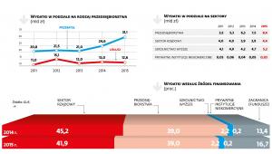 Wydatki na innowacje oraz na badania i rozwój
