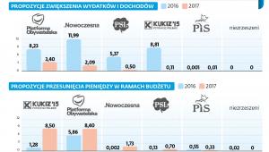 Ustawa budżetowa - poselskie propozycje zmian