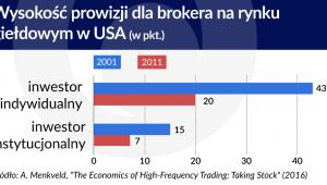Wysokość prowizji dla brokera