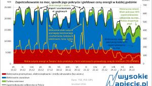 Praca polskiego systemu energetycznego
