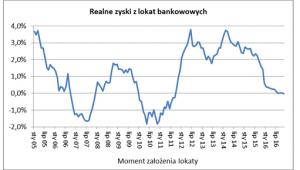 Realne zyski z lokat bankowych