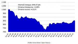 Indeks Cen Transakcyjnych Home Broker i Open Finance (w pkt)