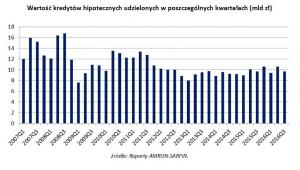 Wartość kredytów hipotecznych udzielonych w poszczególnych kwartałach (mld zł)