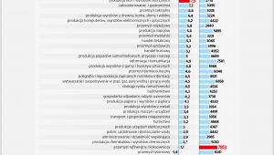 Przeciętne wynagrodzenia miesięczne brutto w 2016 r. w branżach