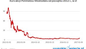 Polimex - kurs akcji
