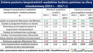 Wydatki państwa na mieszkaniówkę w 2017 roku