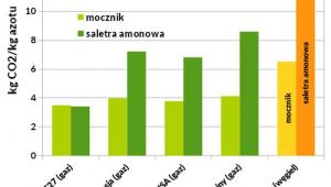 Emisyjność produkcji nawozów w zależności od źródła energii