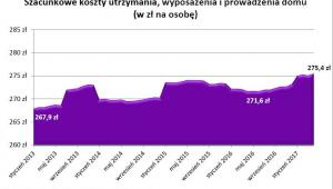 Szacunkowe koszty utrzymania, wyposażenia i prowadzenia domu