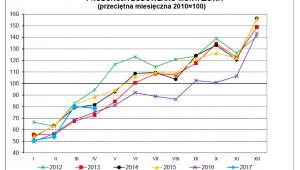 Produkcja budowlano-montażowa, źródło: GUS