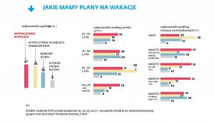 Jakie mamy plany na wakacje