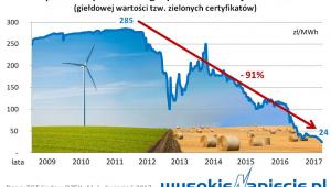 Spadek wsparcia energetyki odnawialnej w Polsce