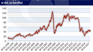 cena ropy (graf. Obserwator Finansowy)