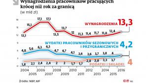 Wynagrodzenia pracowników pracujących krócej niż rok za granicą