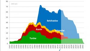 Bez nowych odkrywek już za 15 lat skończy się większość wydobycia węgla brunatnego