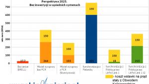 Sieci bałtyckie - koszty, źródło: Wysokie Napięcie