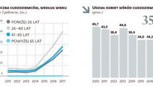 Liczba cudzoziemców według wieku oraz udział kobiet