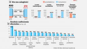 Kto ma zaległości i i średnie zadłużenie