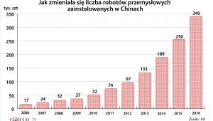 Liczba robotów w Chinach w latach 2006-16