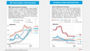 Aktywa EBC i stopy procentowe