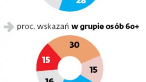 Emerytalne wybory Polaków