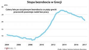 Stopa bezrobocia w Grecji